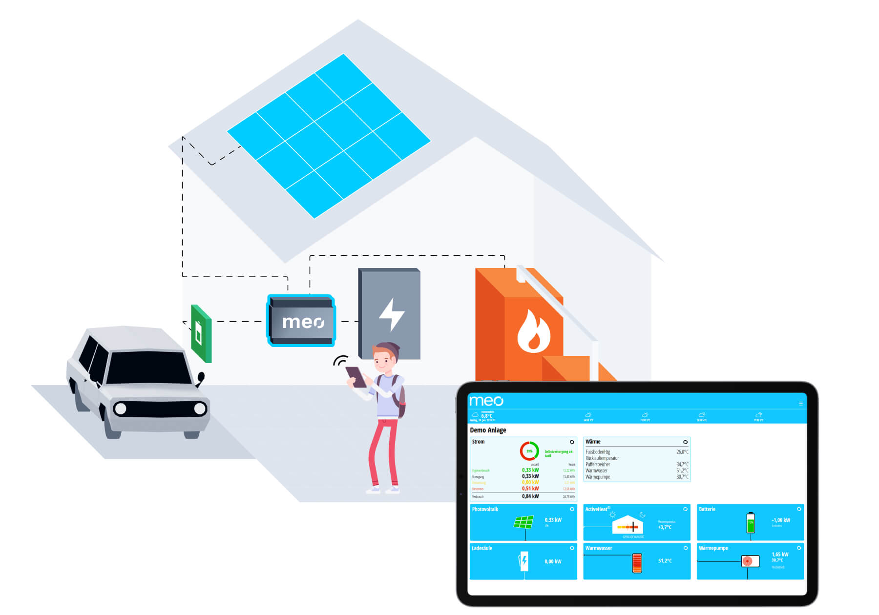 Diagramm Smart Energy Solution von Meo